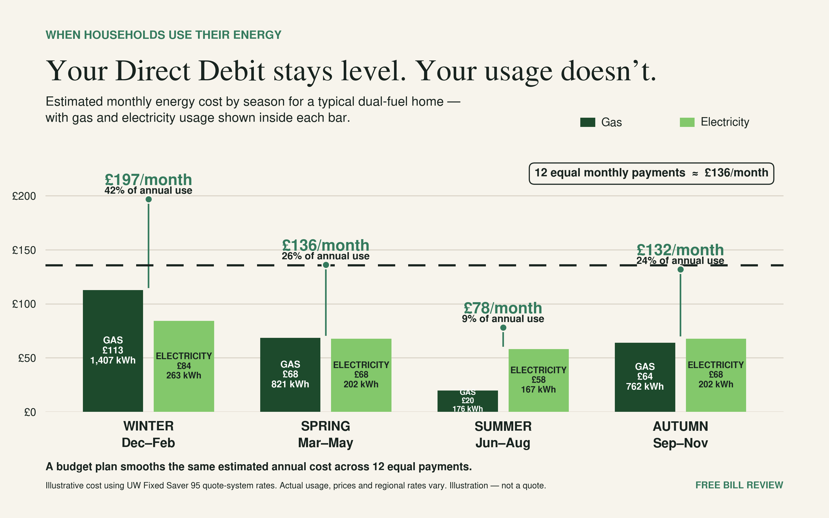 Two side-by-side charts showing typical monthly gas and electricity use and cost, with an equal monthly budget-plan payment line.